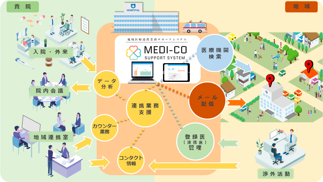 医療連携業務サポートシステム「Medi-co」